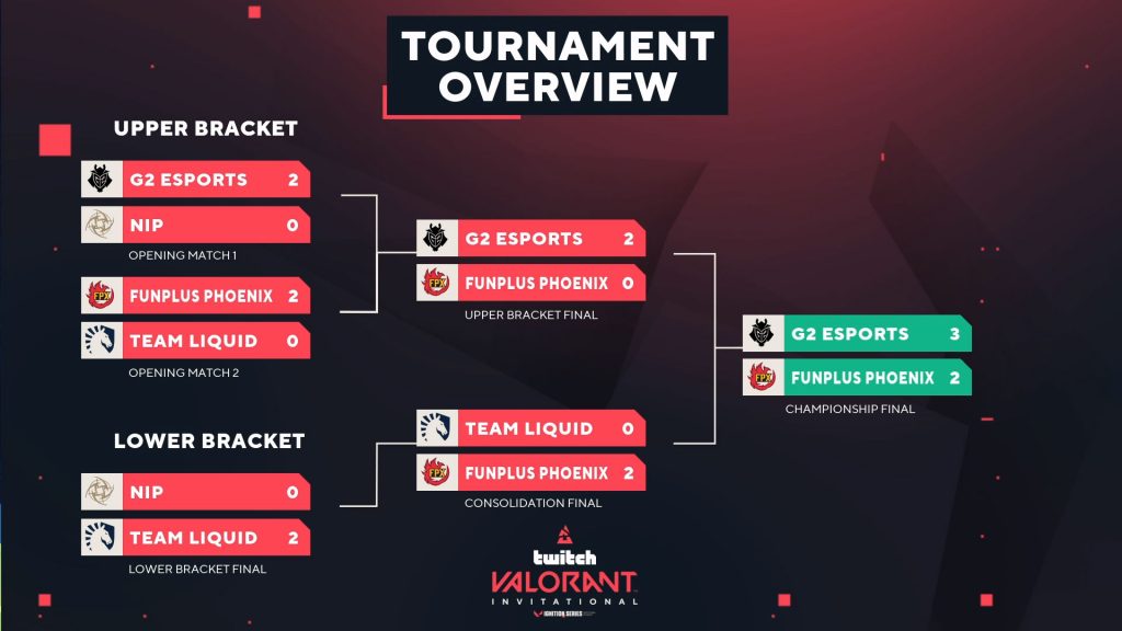 BLAST VALORANT Twitch Invitational tournament overview